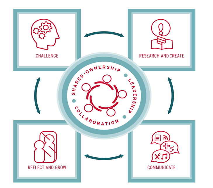 FWISD Learning Model FWISD Learning Model